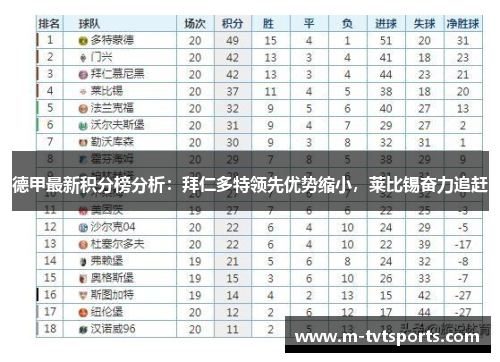 德甲最新积分榜分析：拜仁多特领先优势缩小，莱比锡奋力追赶